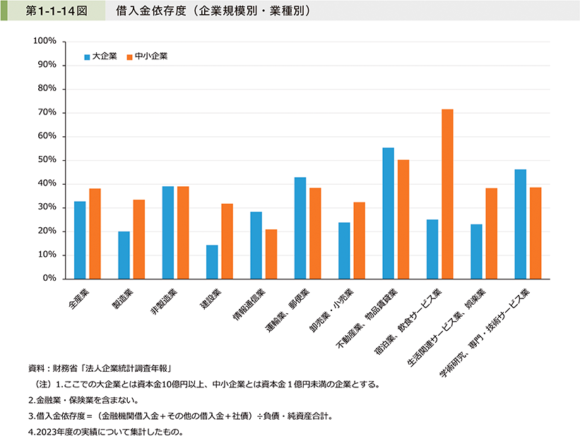 第1-1-14図　借入金依存度（企業規模別・業種別）