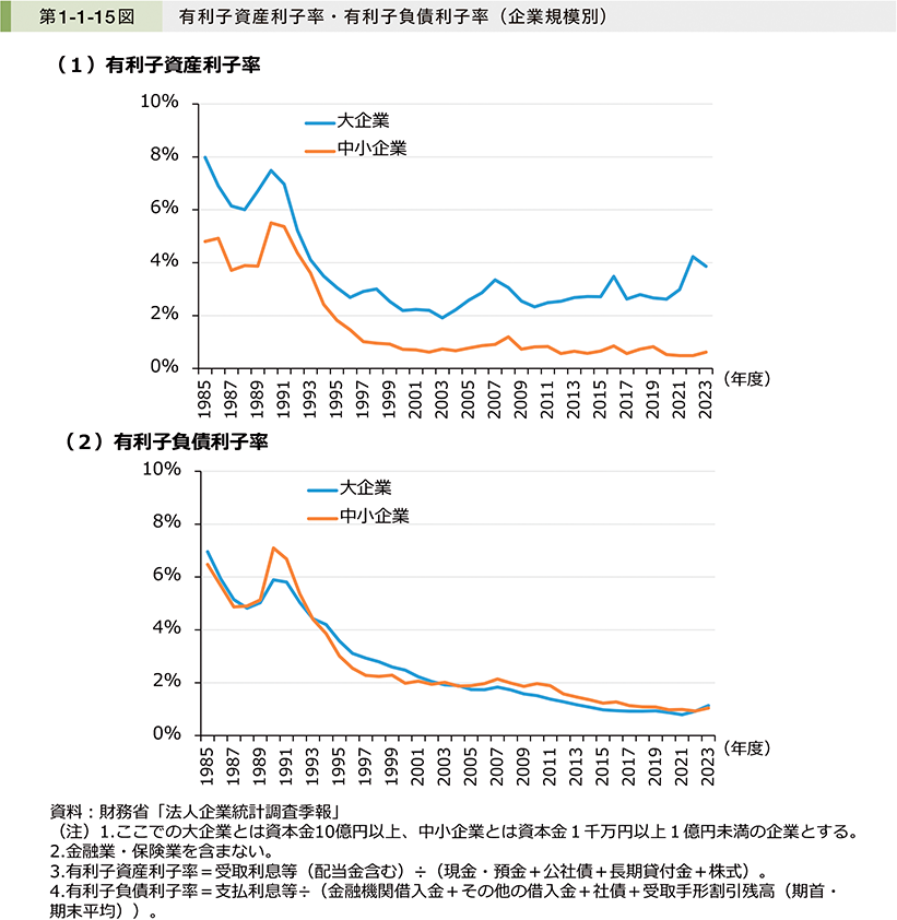 第1-1-15図　有利子資産利子率・有利子負債利子率（企業規模別）