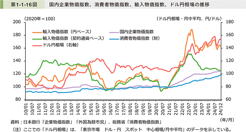 第1-1-16図　国内企業物価指数、消費者物価指数、輸入物価指数、ドル円相場の推移