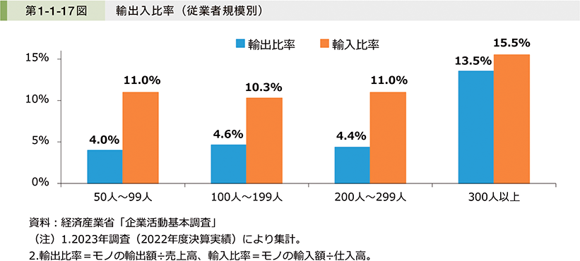 第1-1-17図　輸出入比率（従業者規模別）