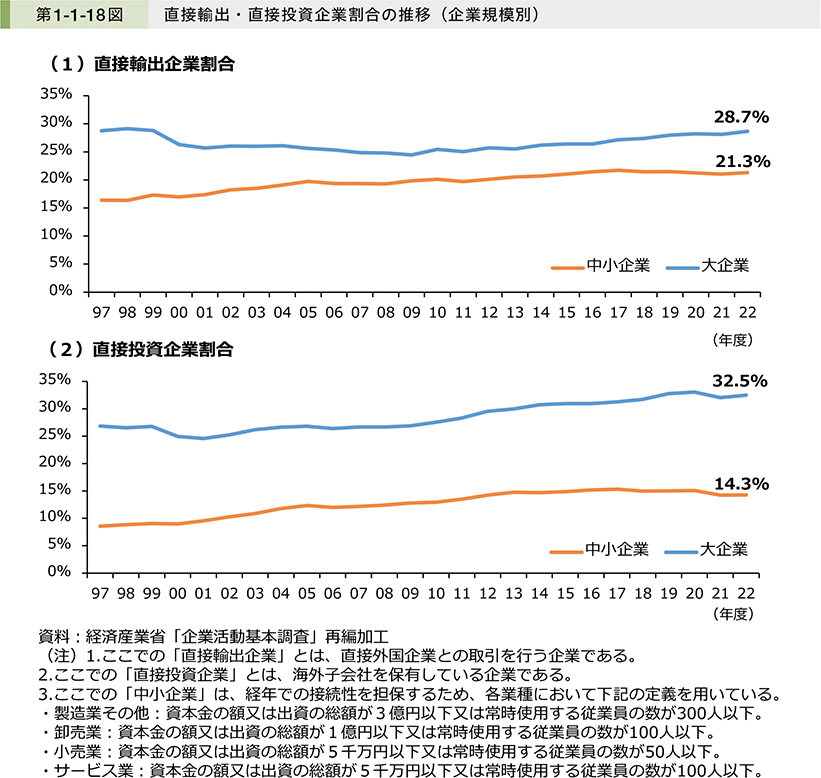第1-1-18図　直接輸出・直接投資企業割合の推移（企業規模別）