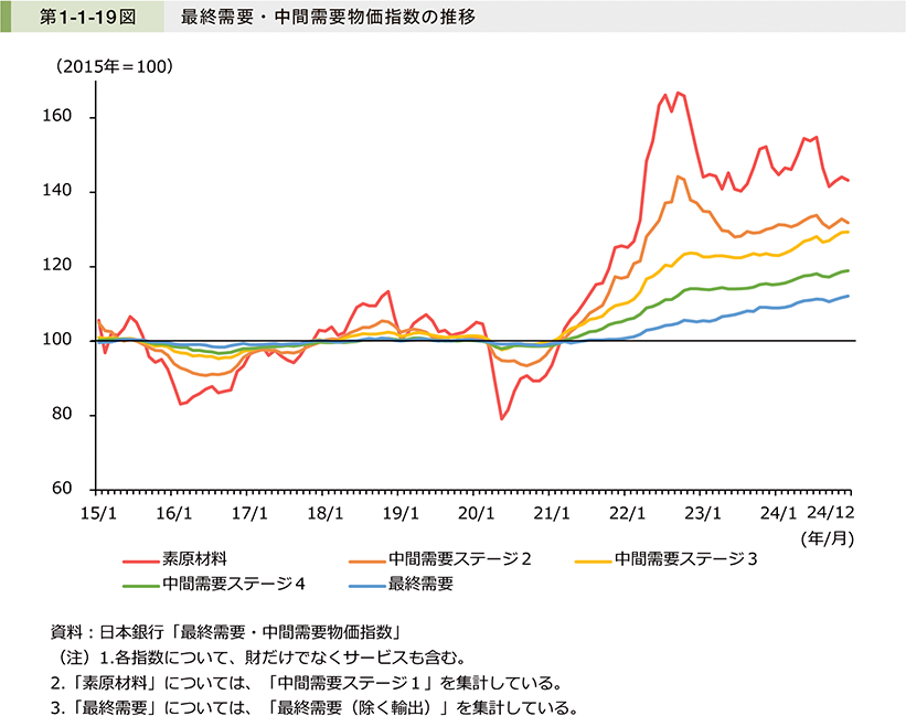 第1-1-19図　最終需要・中間需要物価指数の推移