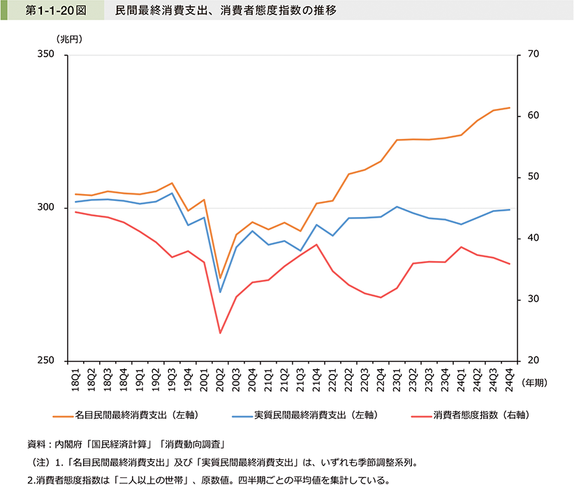 第1-1-20図　民間最終消費支出、消費者態度指数の推移