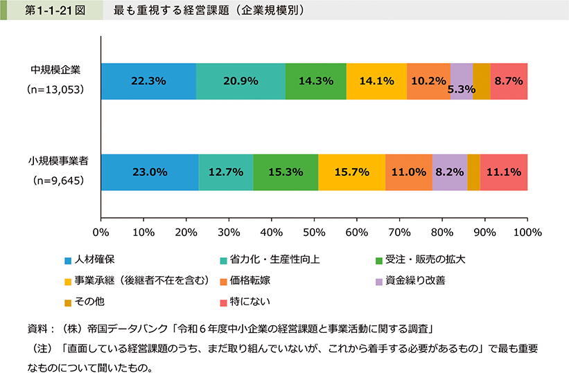 第1-1-21図　最も重視する経営課題（企業規模別）