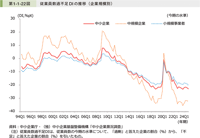 第1-1-22図　従業員数過不足DIの推移（企業規模別）