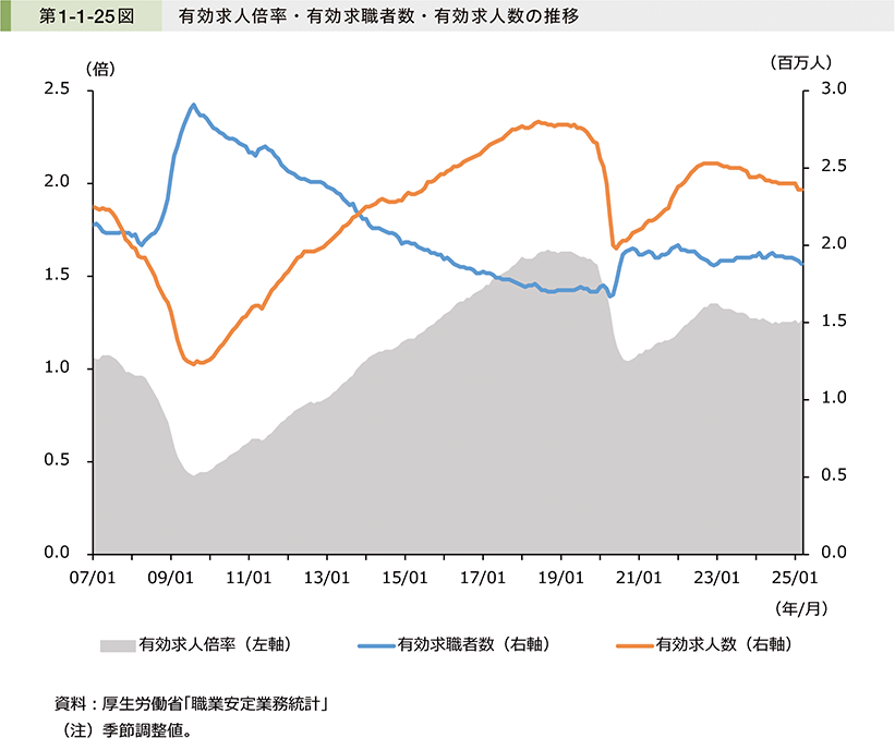 第1-1-25図　有効求人倍率・有効求職者数・有効求人数の推移