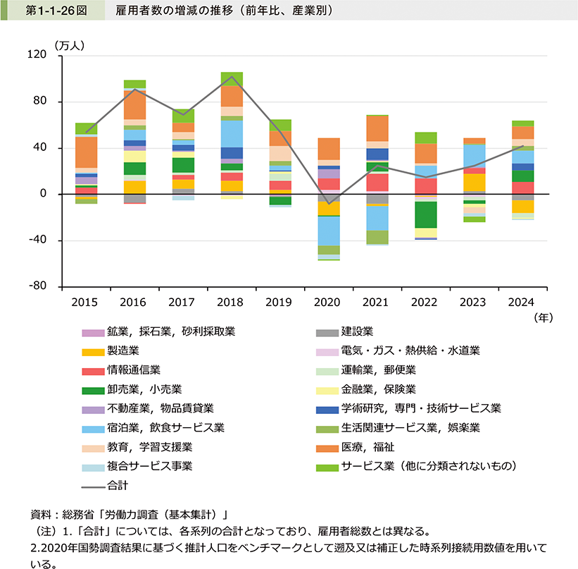 第1-1-26図　雇用者数の増減の推移（前年比、産業別）