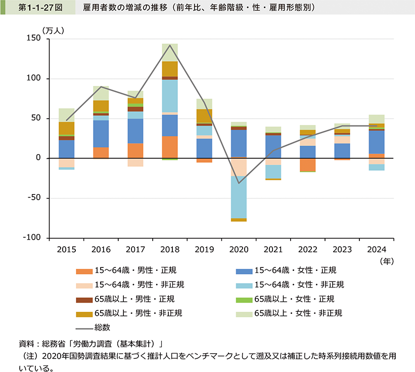 第1-1-27図　雇用者数の増減の推移（前年比、年齢階級・性・雇用形態別）