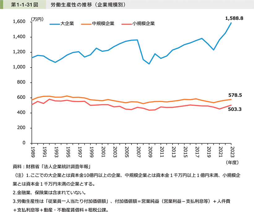 第1-1-31図　労働生産性の推移（企業規模別）