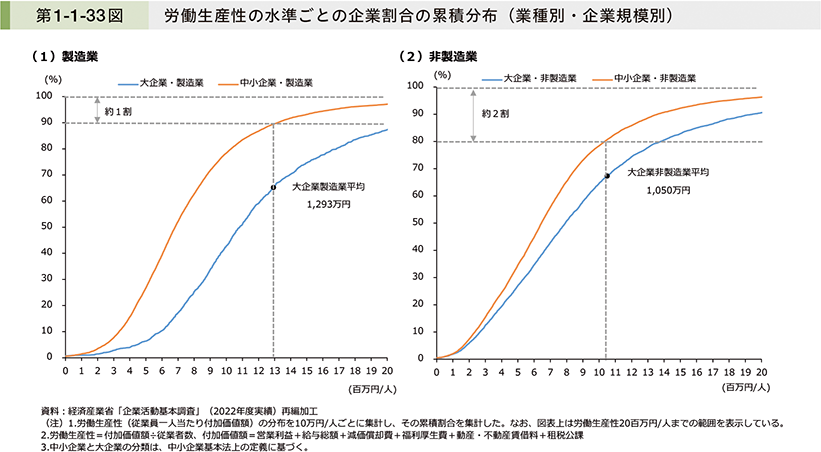第1-1-33図　労働生産性の水準ごとの企業割合の累積分布（業種別・企業規模別）