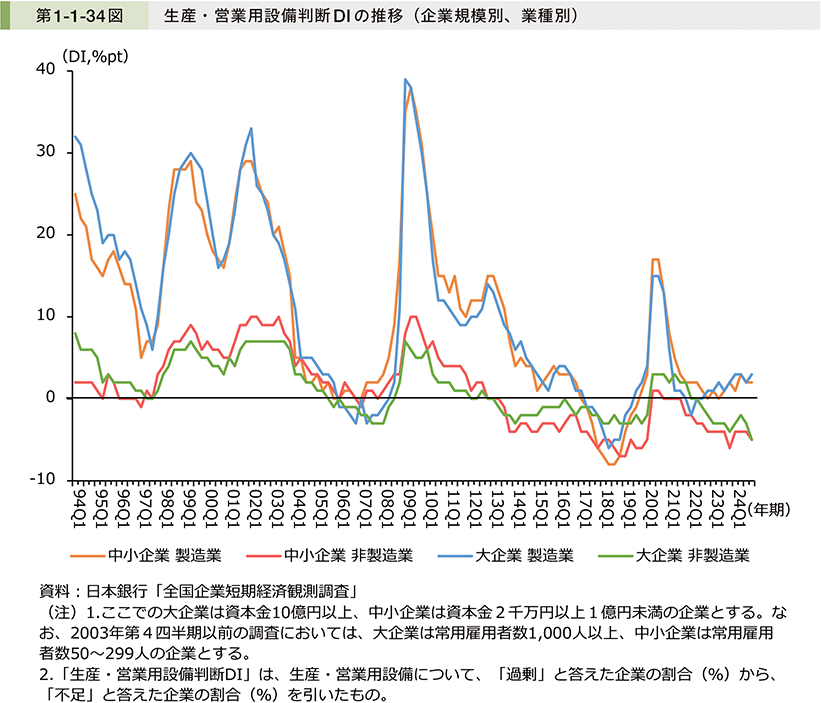第1-1-34図　生産・営業用設備判断DIの推移（企業規模別、業種別）