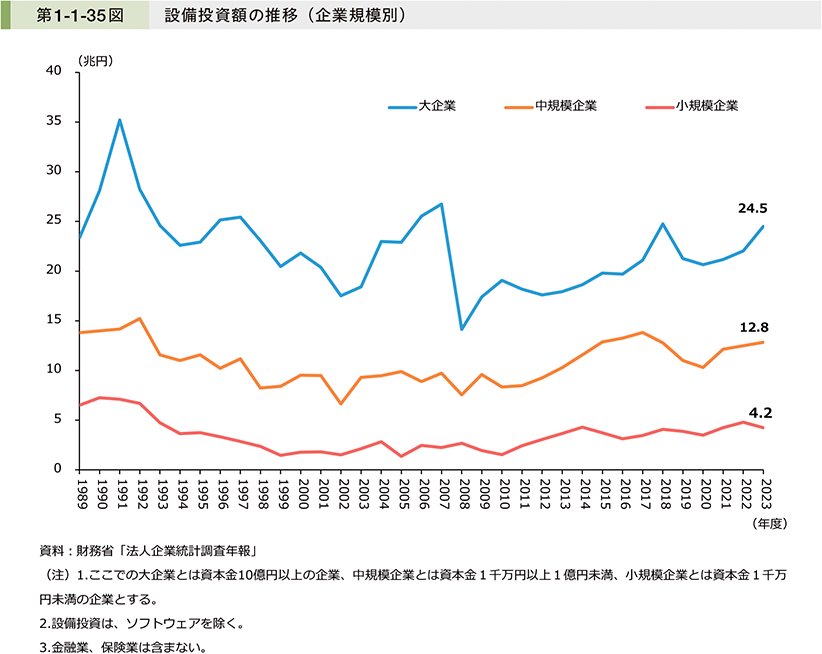 第1-1-35図　設備投資額の推移（企業規模別）
