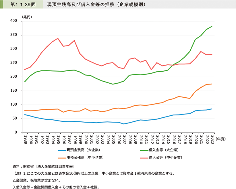 第1-1-39図　現預金残高及び借入金等の推移（企業規模別）