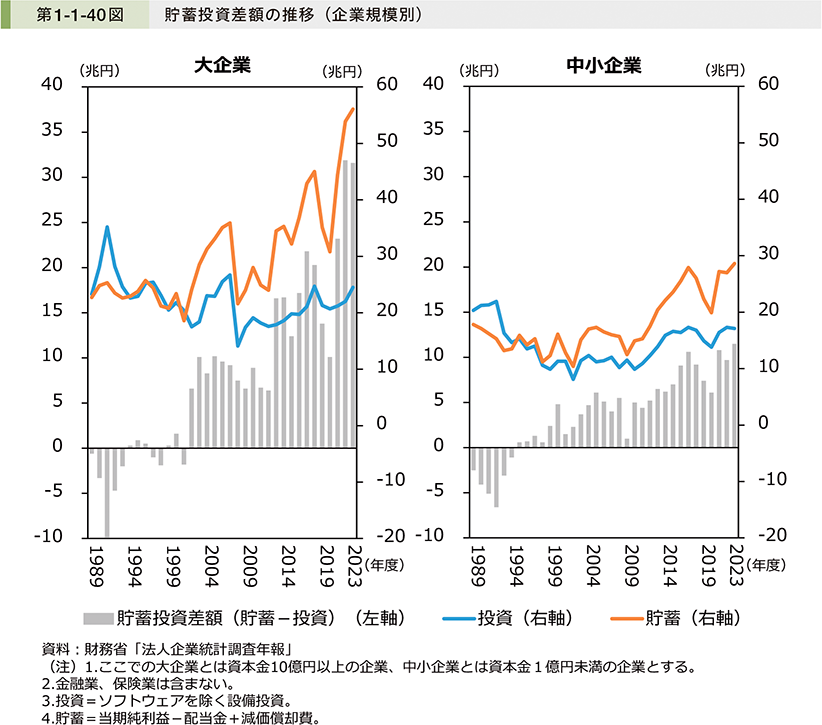 第1-1-40図　貯蓄投資差額の推移（企業規模別）