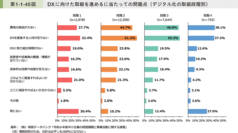 第1-1-45図　DXに向けた取組を進めるに当たっての問題点（デジタル化の取組段階別）