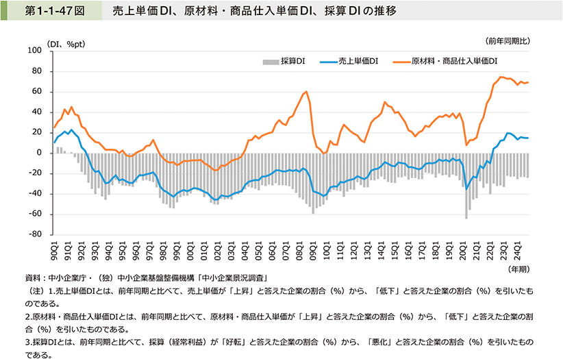 第1-1-47図　売上単価DI、原材料・商品仕入単価DI、採算DIの推移