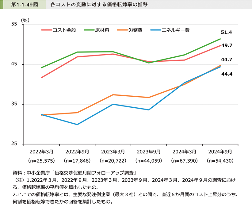 第1-1-49図　各コストの変動に対する価格転嫁率の推移