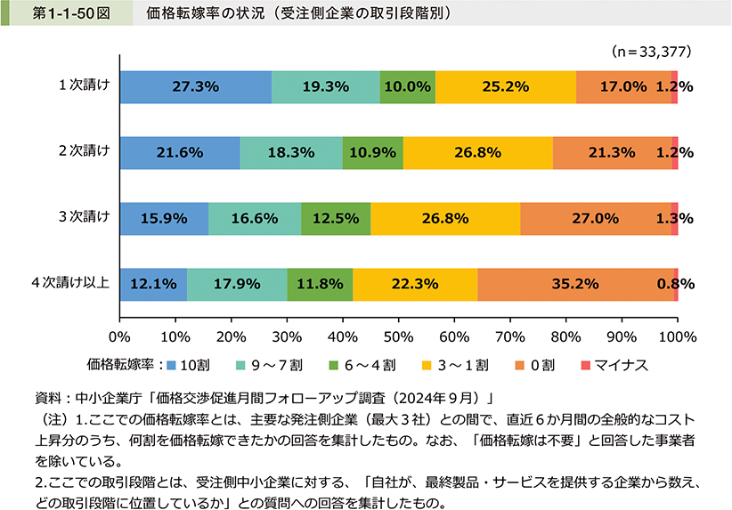 第1-1-50図　価格転嫁率の状況（受注側企業の取引段階別）
