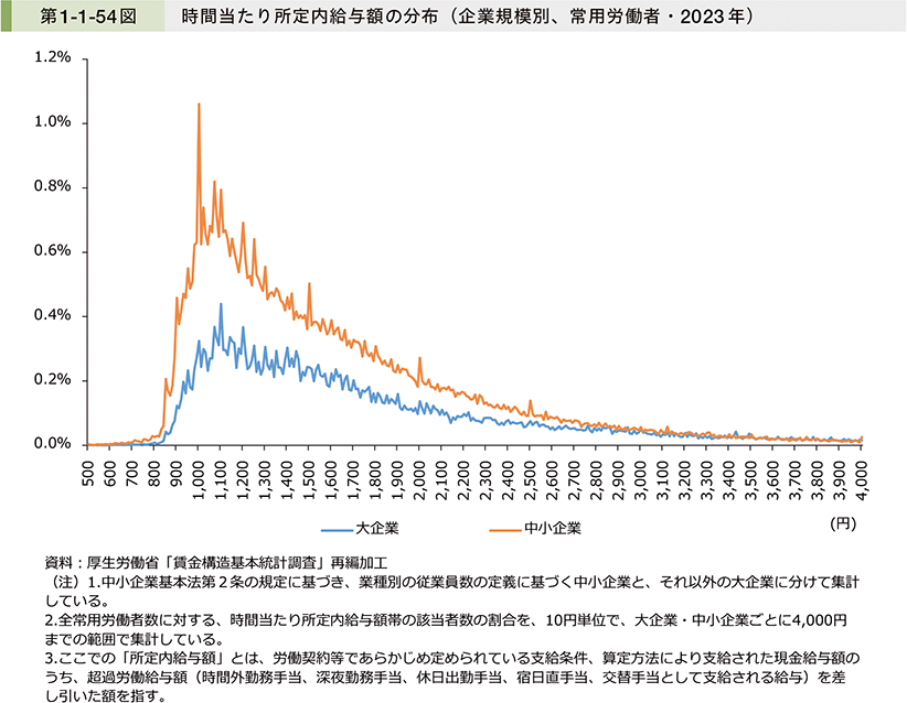 第1-1-54図　時間当たり所定内給与額の分布（企業規模別、常用労働者・2023年）
