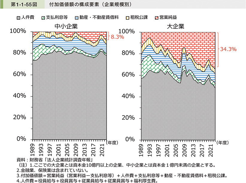 第1-1-55図　付加価値額の構成要素（企業規模別）
