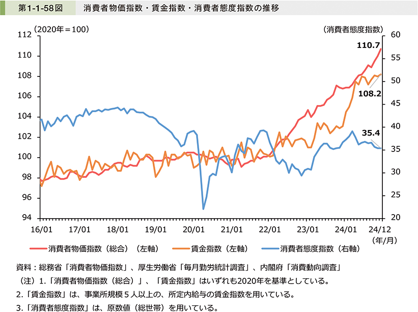 第1-1-58図　消費者物価指数・賃金指数・消費者態度指数の推移