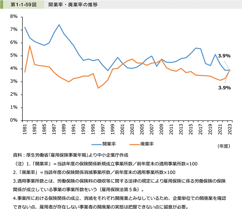 第1-1-59図　開業率・廃業率の推移