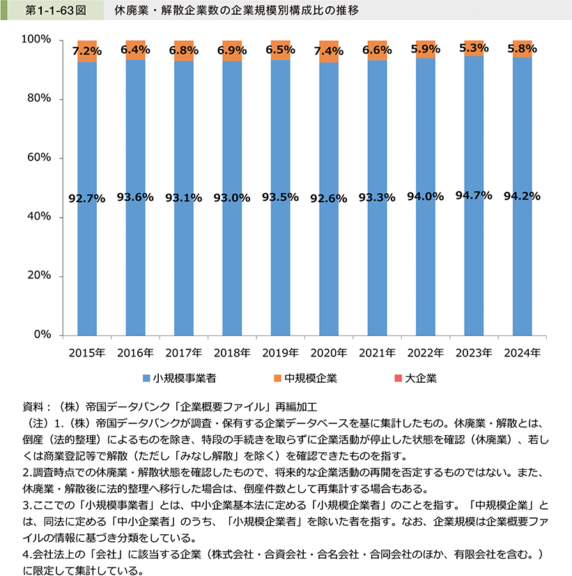 第1-1-63図　休廃業・解散企業数の企業規模別構成比の推移