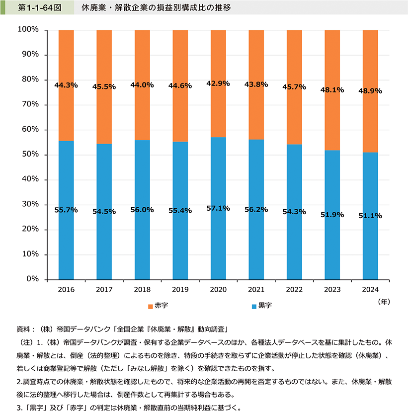 第1-1-64図　休廃業・解散企業の損益別構成比の推移