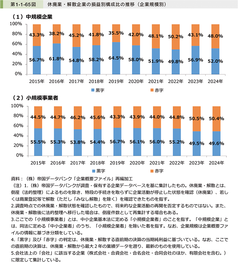 第1-1-65図　休廃業・解散企業の損益別構成比の推移（企業規模別）