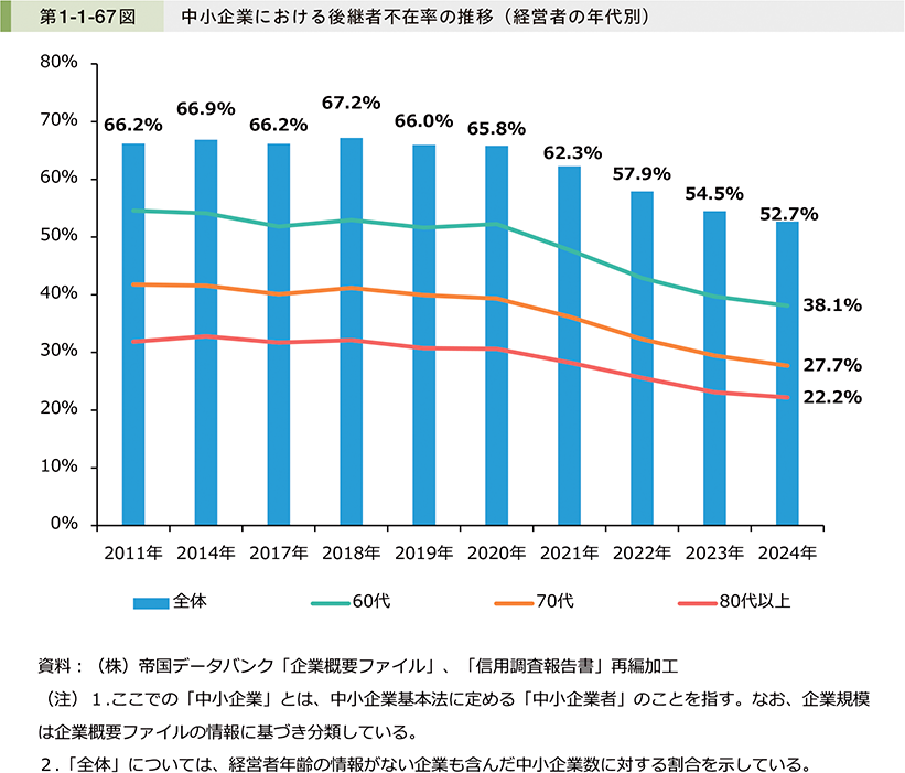 第1-1-67図　中小企業における後継者不在率の推移（経営者の年代別）
