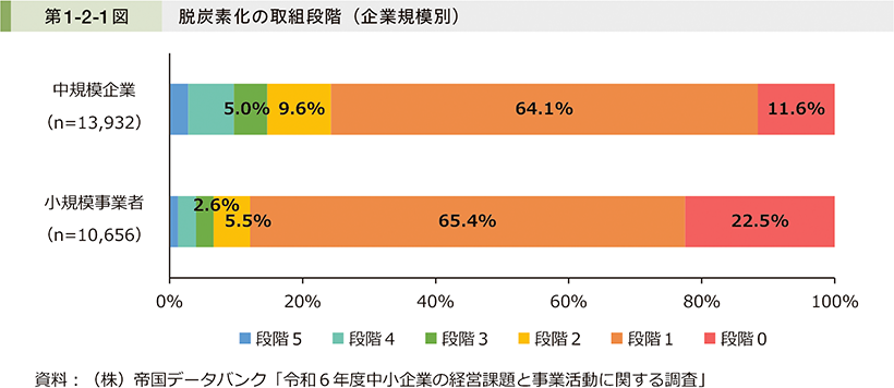 第1-2-1図　脱炭素化の取組段階（企業規模別）