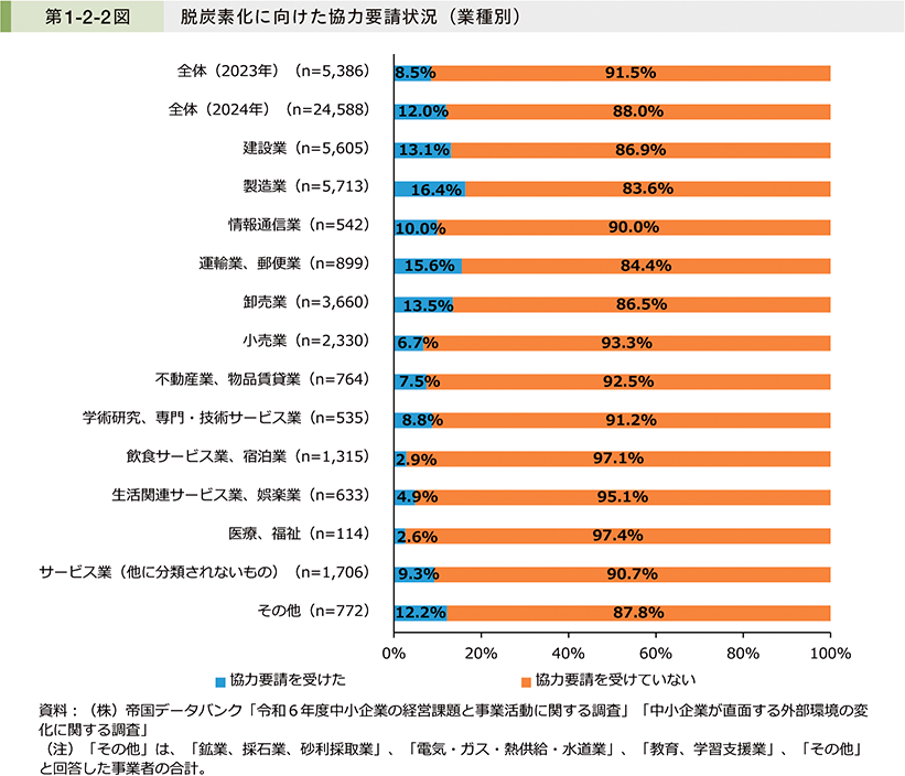 第1-2-2図　脱炭素化に向けた協力要請状況（業種別）