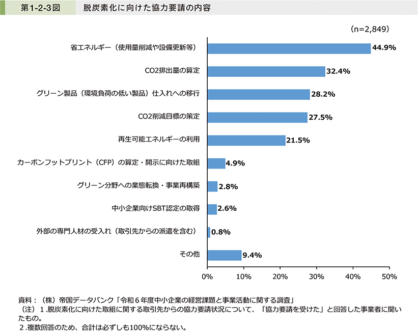第1-2-3図　脱炭素化に向けた協力要請の内容
