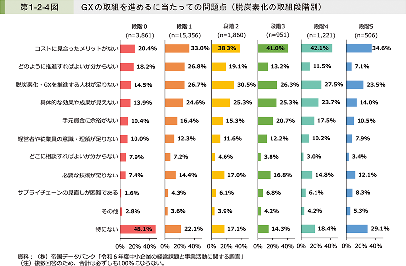 第1-2-4図　GXの取組を進めるに当たっての問題点（脱炭素化の取組段階別）