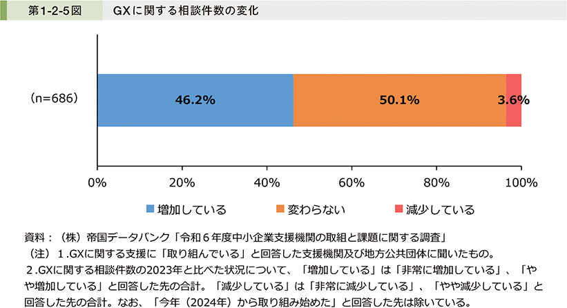 第1-2-5図　GXに関する相談件数の変化
