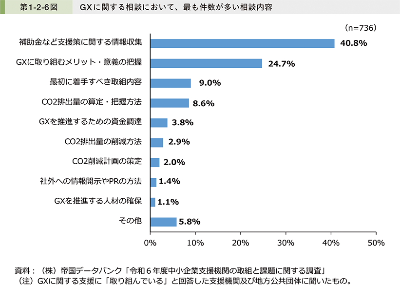 第1-2-6図　GXに関する相談において、最も件数が多い相談内容