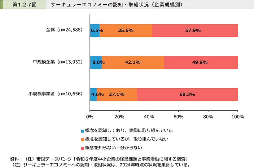 第1-2-7図　サーキュラーエコノミーの認知・取組状況（企業規模別）