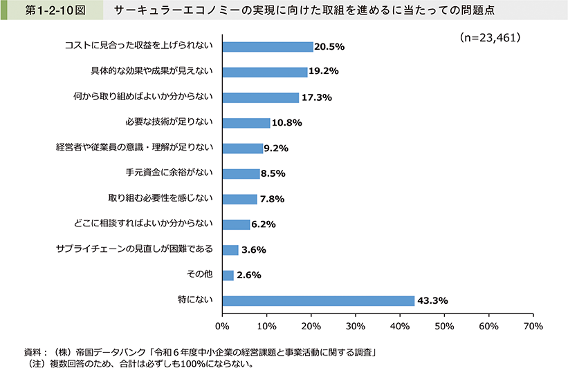 第1-2-10図　サーキュラーエコノミーの実現に向けた取組を進めるに当たっての問題点