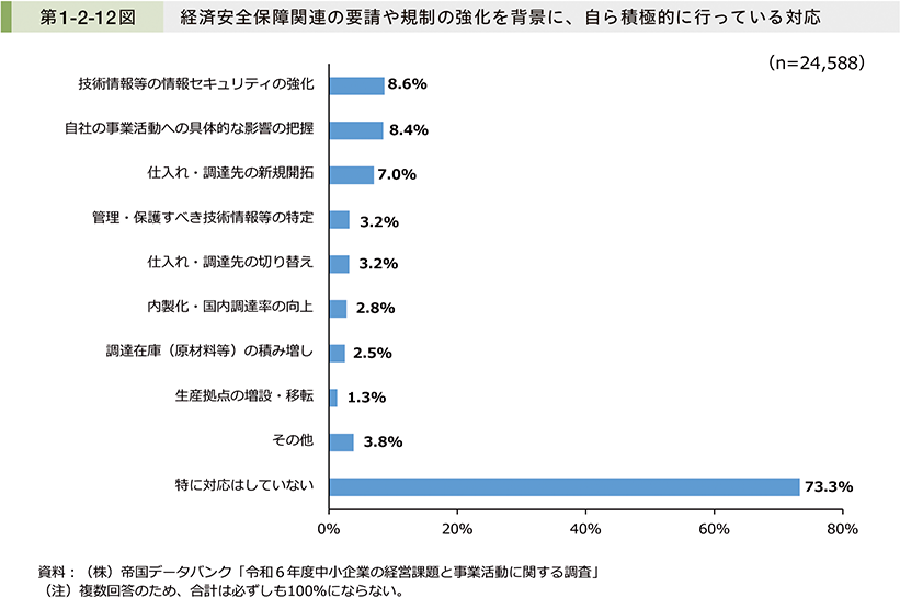 第1-2-12図　経済安全保障関連の要請や規制の強化を背景に、自ら積極的に行っている対応