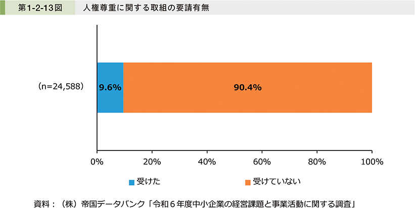 第1-2-13図　人権尊重に関する取組の要請有無