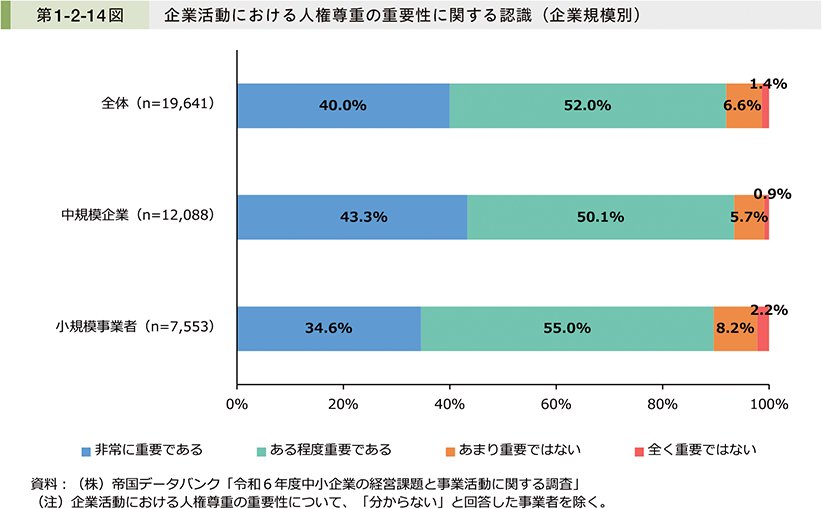 第1-2-14図　企業活動における人権尊重の重要性に関する認識（企業規模別）