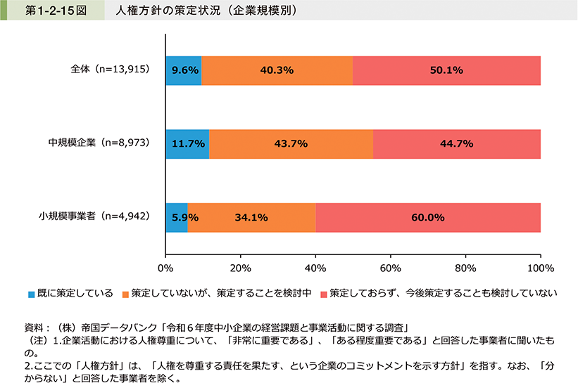 第1-2-15図　人権方針の策定状況（企業規模別）
