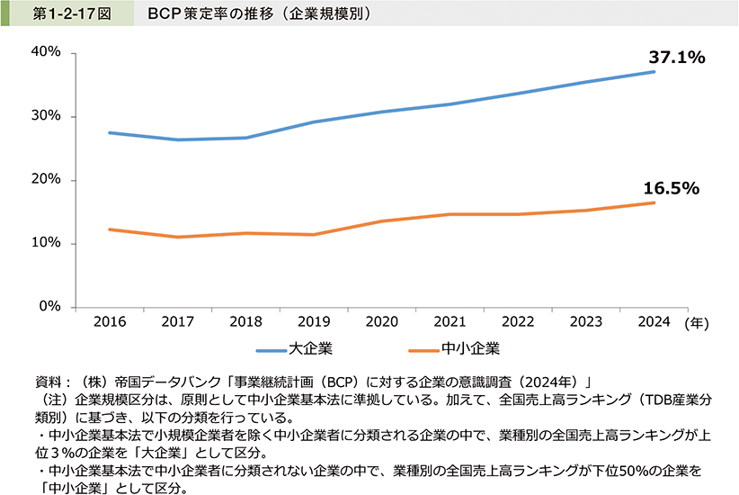 第1-2-17図　BCP策定率の推移（企業規模別）