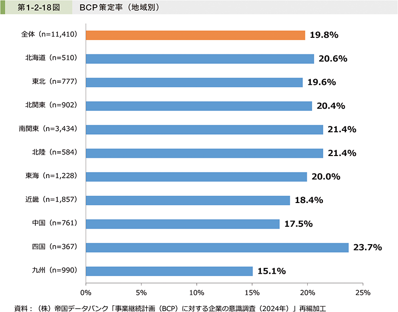 第1-2-18図　BCP策定率（地域別）