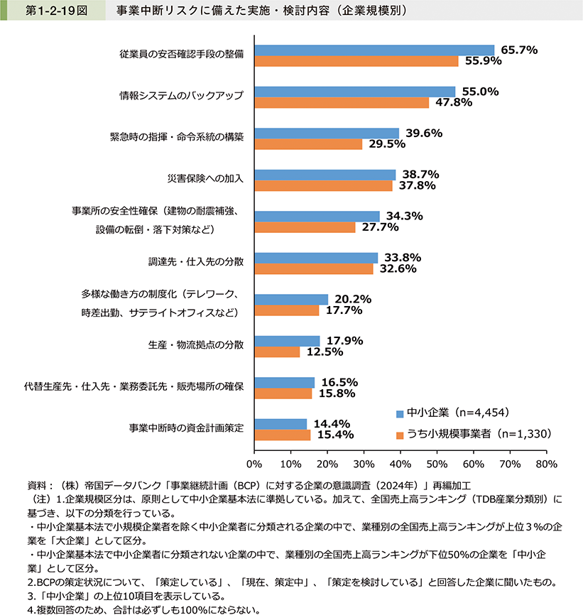 第1-2-19図　事業中断リスクに備えた実施・検討内容（企業規模別）