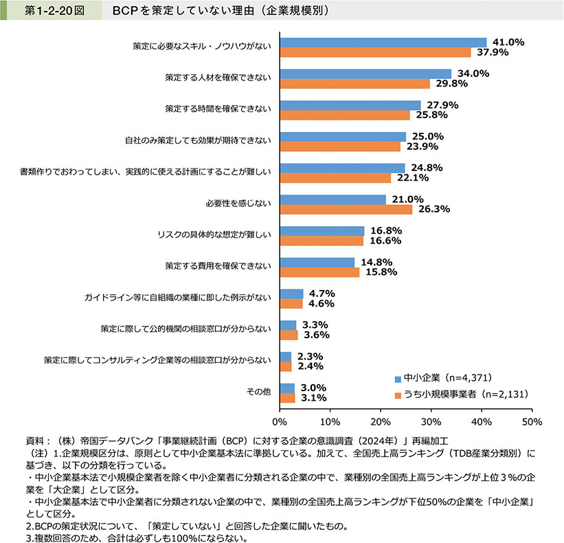 第1-2-20図　BCPを策定していない理由（企業規模別）