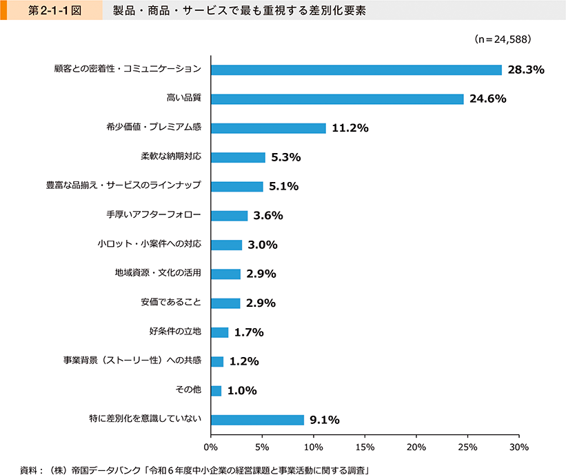 第2-1-1図　製品・商品・サービスで最も重視する差別化要素