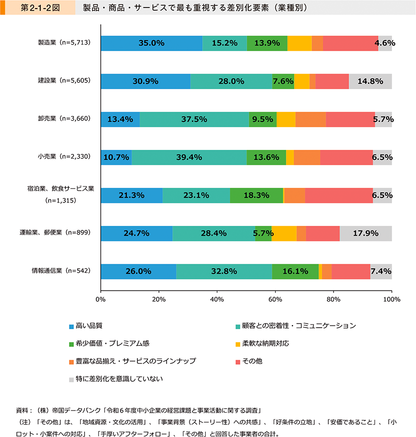 第2-1-2図　製品・商品・サービスで最も重視する差別化要素（業種別）