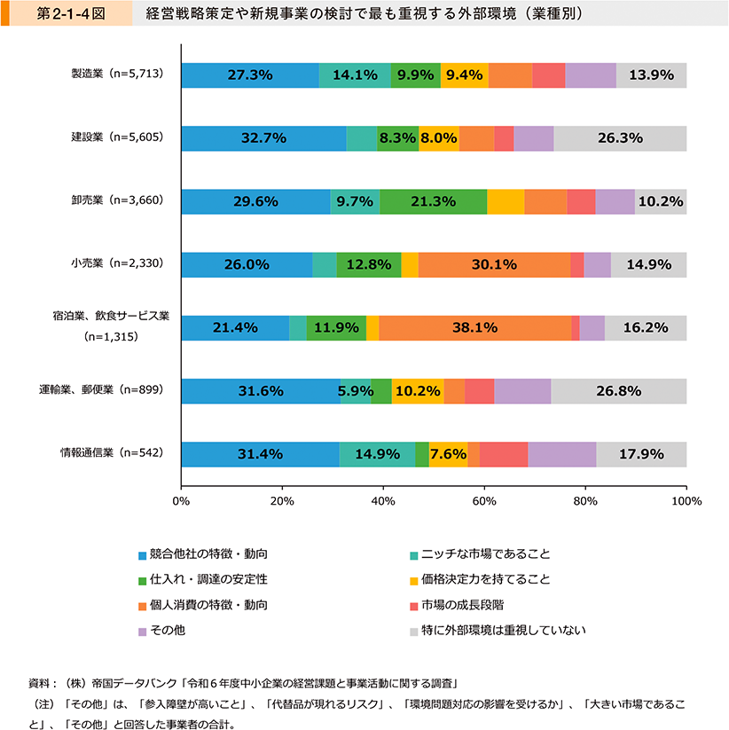 第2-1-4図　経営戦略策定や新規事業の検討で最も重視する外部環境（業種別）