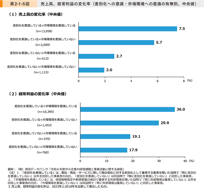 第2-1-5図　売上高、経常利益の変化率（差別化への意識・市場環境への意識の有無別、中央値）